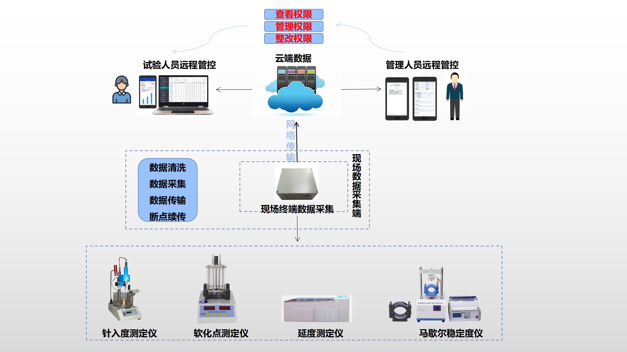鶴壁某高速數字化交通工程質量系統