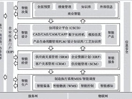 工廠信息化系統(tǒng)(erp,plm,mes,wms)架構(gòu)設(shè)計與建設(shè)規(guī)劃